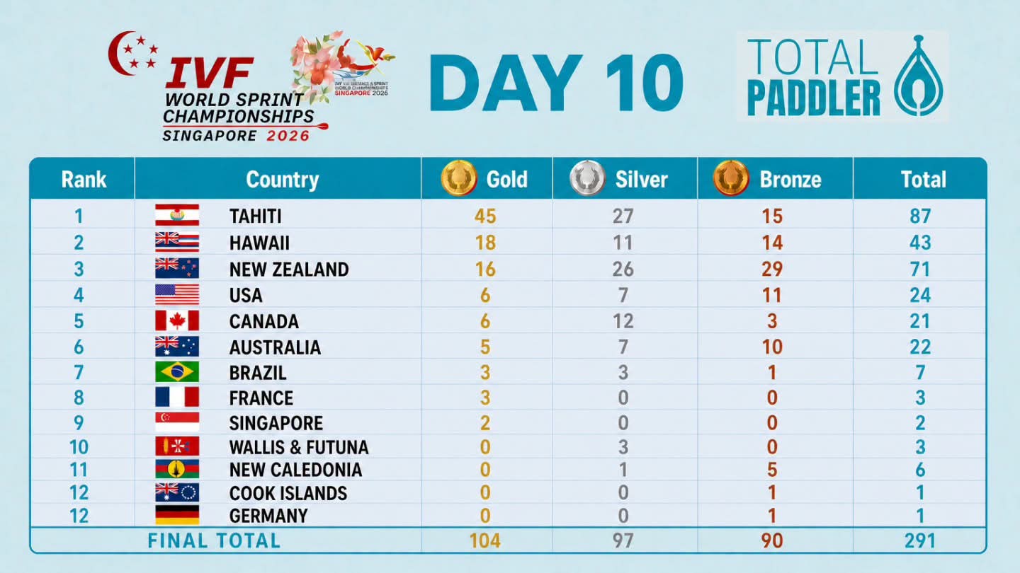 Day 10 medal table from the IVF World Sprint Championships in Singapore