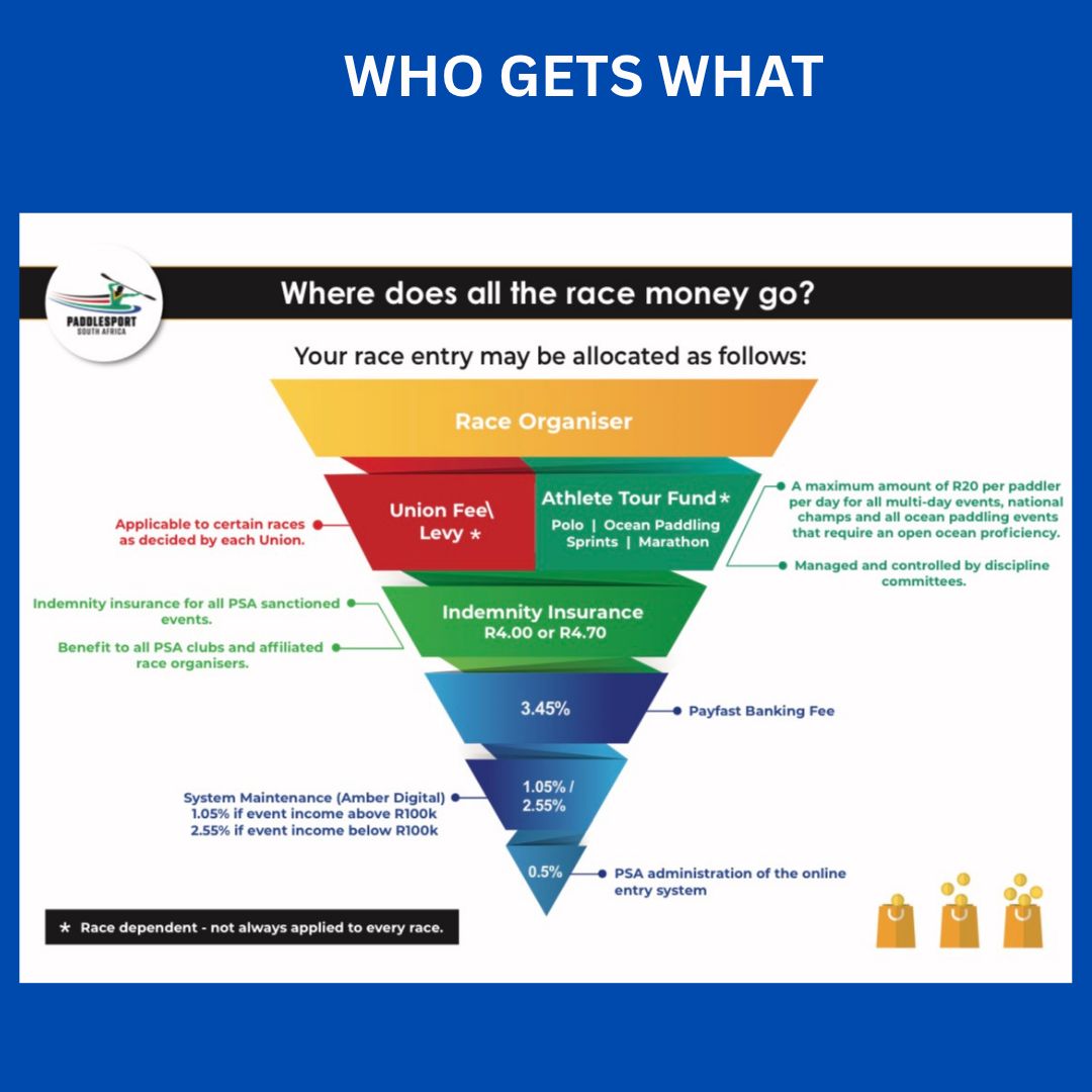 PSA breakdown of where race entry money is allocated
