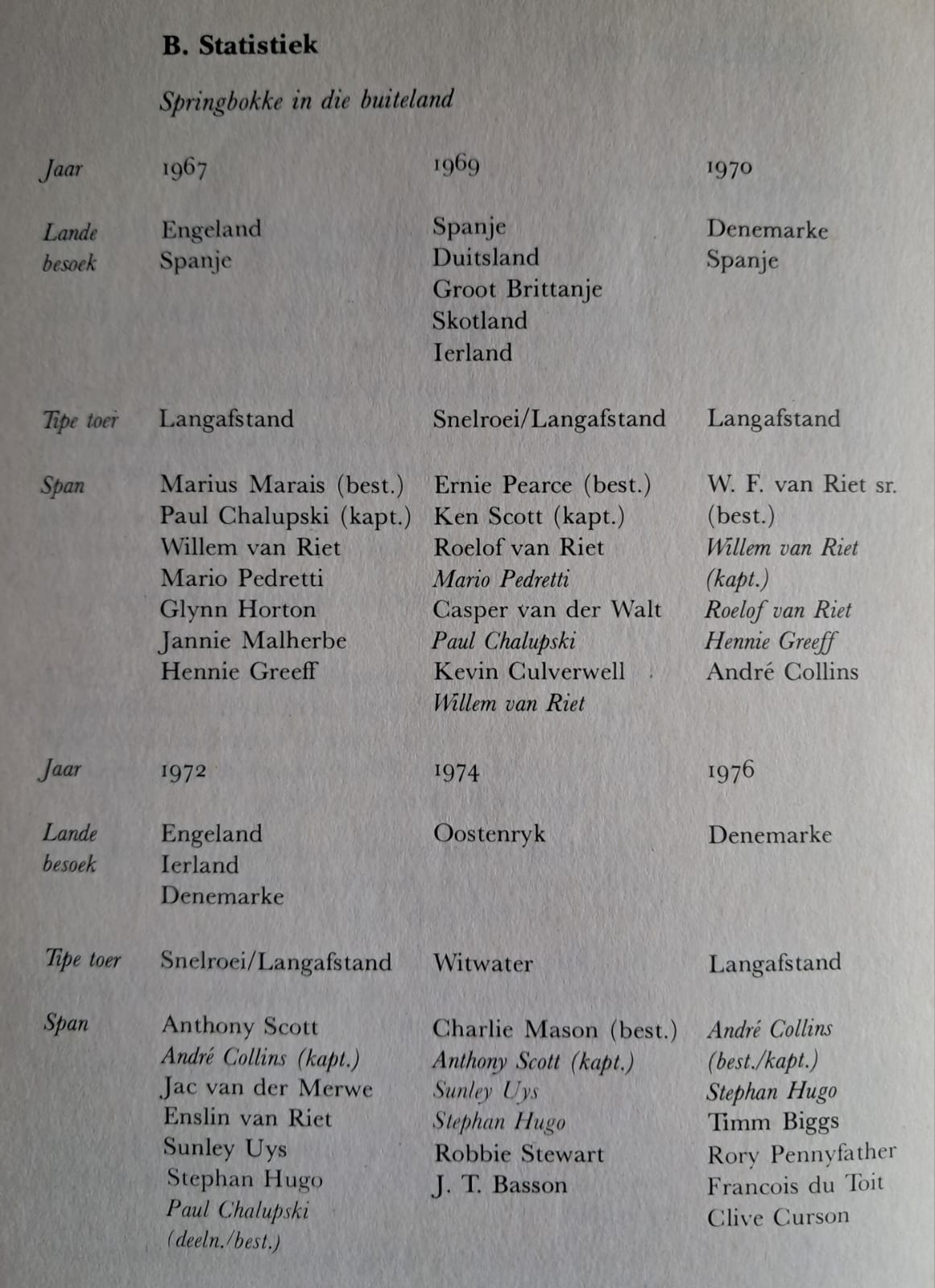 Springbok canoeing teams abroad, 1967 to 1976