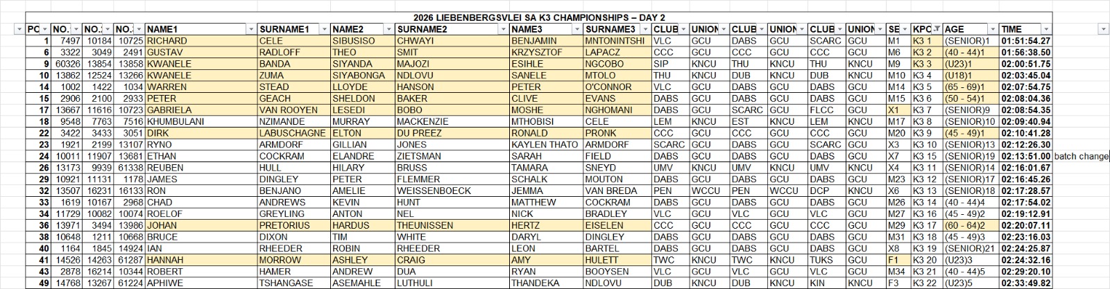 2026 Liebenbergsvlei SA K3 Championships Day 2 results table
