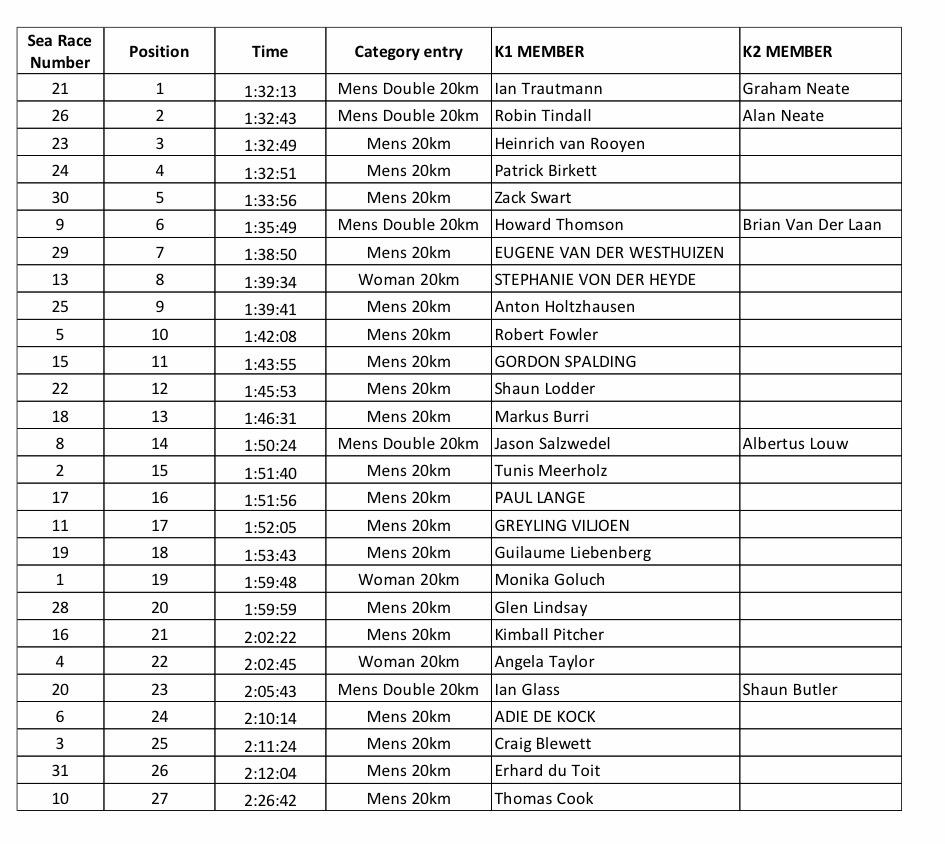 Still Baai Classic sea race provisional results table