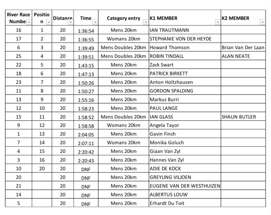 Still Baai Classic River 20km provisional results table